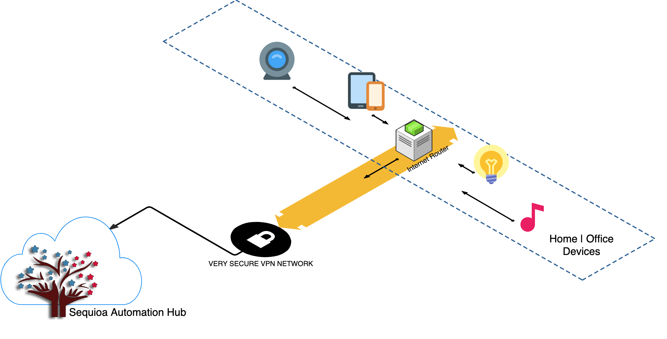 iot
